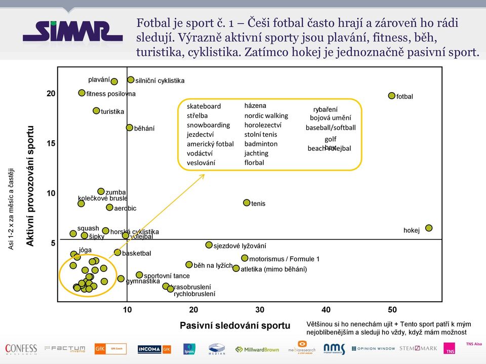 plavání silniční cyklistika 20 15 fitness posilovna turistika běhání skateboard střelba snowboarding jezdectví americký fotbal vodáctví veslování házena nordic walking horolezectví stolní tenis