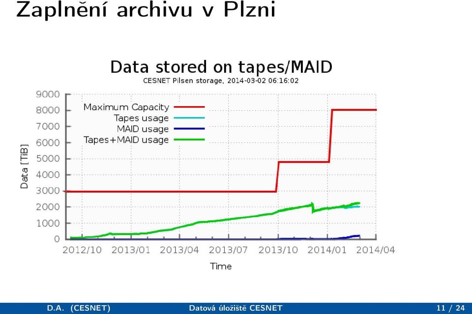 (CESNET) Datová