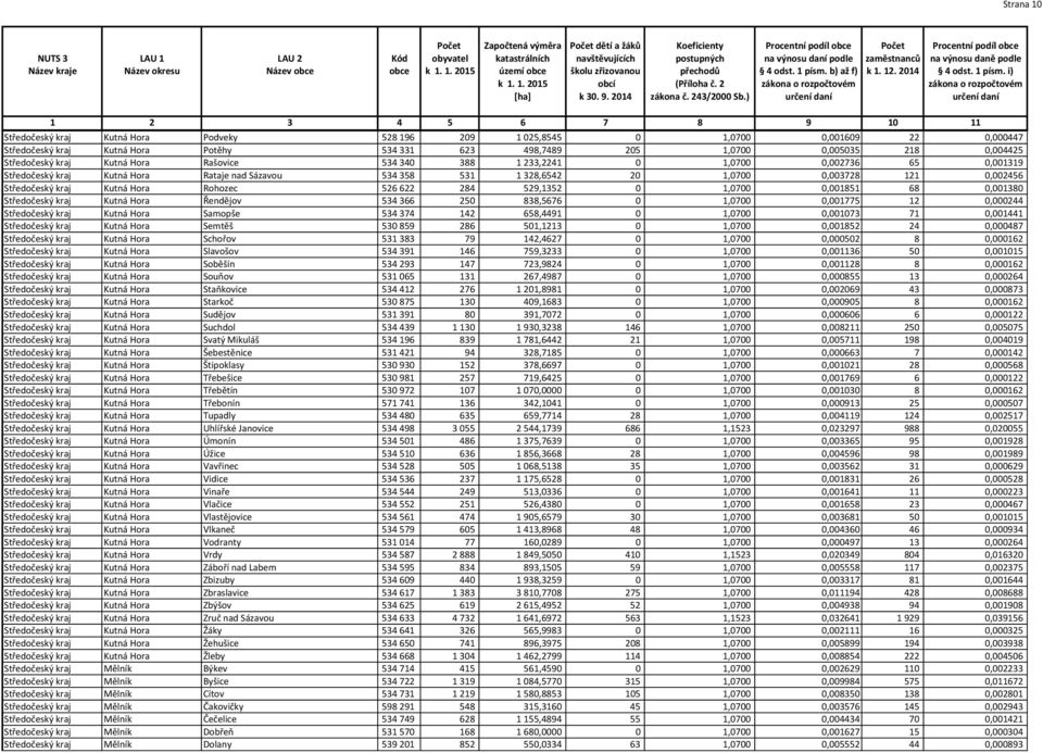 Kutná Hora Rohozec 526 622 284 529,1352 0 1,0700 0,001851 68 0,001380 Středočeský kraj Kutná Hora Řendějov 534 366 250 838,5676 0 1,0700 0,001775 12 0,000244 Středočeský kraj Kutná Hora Samopše 534