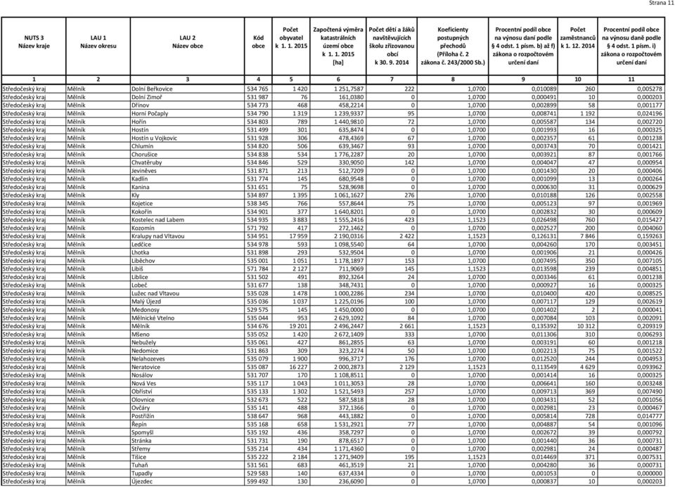 Mělník Hořín 534 803 789 1 440,9810 72 1,0700 0,005587 134 0,002720 Středočeský kraj Mělník Hostín 531 499 301 635,8474 0 1,0700 0,001993 16 0,000325 Středočeský kraj Mělník Hostín u Vojkovic 531 928