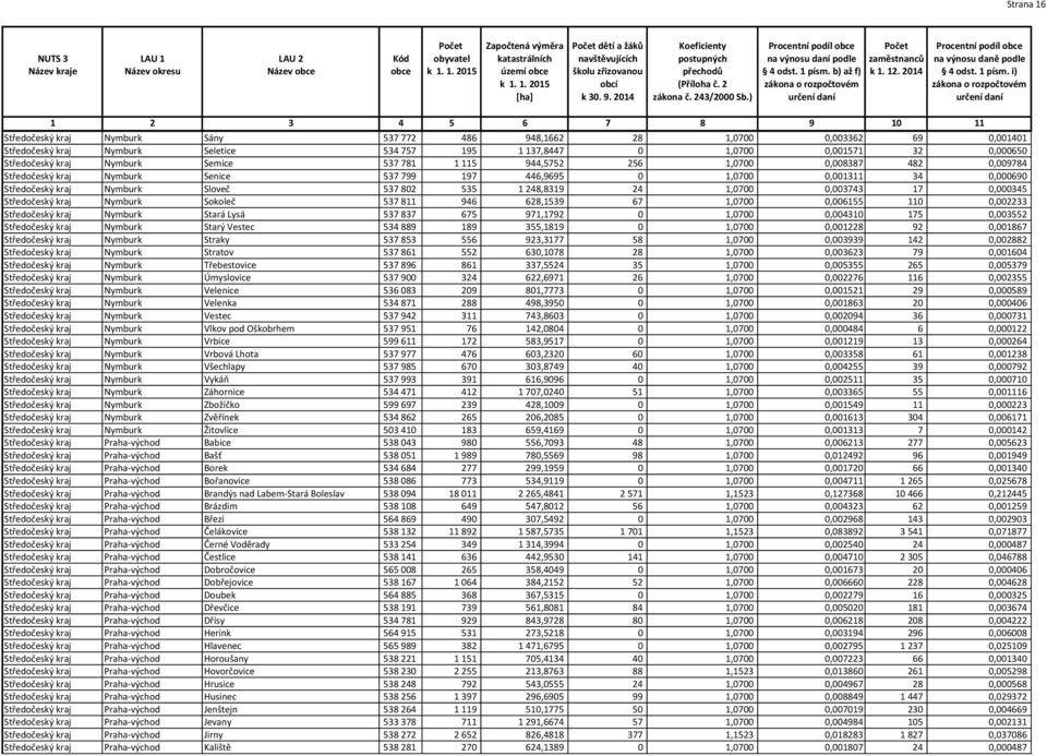 248,8319 24 1,0700 0,003743 17 0,000345 Středočeský kraj Nymburk Sokoleč 537 811 946 628,1539 67 1,0700 0,006155 110 0,002233 Středočeský kraj Nymburk Stará Lysá 537 837 675 971,1792 0 1,0700