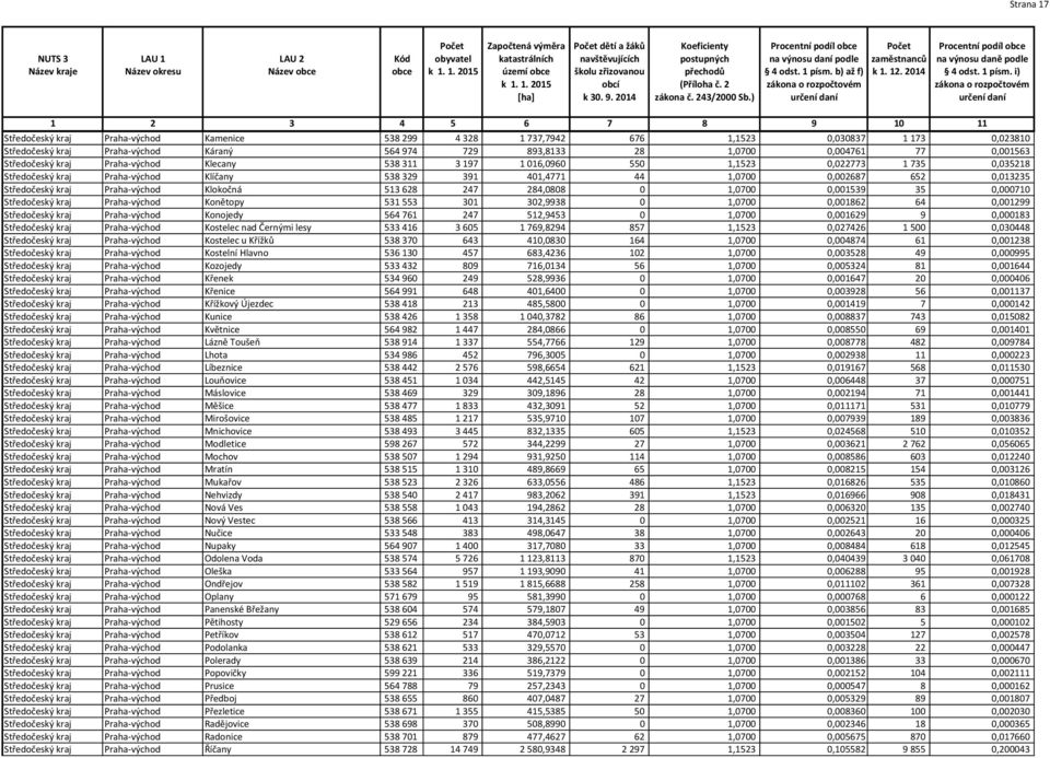 Středočeský kraj Praha- východ Klokočná 513 628 247 284,0808 0 1,0700 0,001539 35 0,000710 Středočeský kraj Praha- východ Konětopy 531 553 301 302,9938 0 1,0700 0,001862 64 0,001299 Středočeský kraj