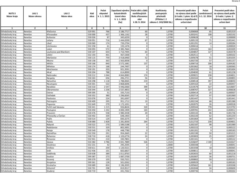 530 069 174 739,2794 0 1,0700 0,001291 14 0,000284 Středočeský kraj Benešov Litichovice 532 258 61 193,1476 0 1,0700 0,000416 1 0,000020 Středočeský kraj Benešov Loket 530 093 572 2 385,7664 0 1,0700