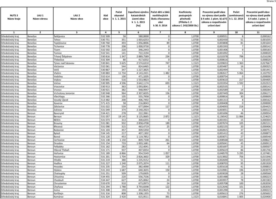 220 346,2443 0 1,0700 0,001406 9 0,000183 Středočeský kraj Benešov Tomice 532 541 141 722,3194 0 1,0700 0,001092 1 0,000020 Středočeský kraj Benešov Trhový Štěpánov 530 816 1 347 2 889,7589 234