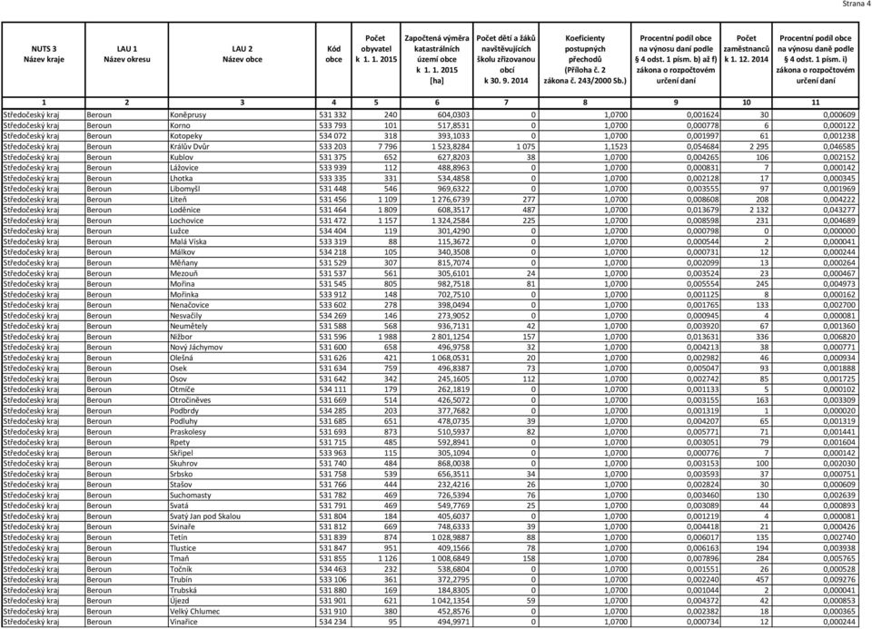 652 627,8203 38 1,0700 0,004265 106 0,002152 Středočeský kraj Beroun Lážovice 533 939 112 488,8963 0 1,0700 0,000831 7 0,000142 Středočeský kraj Beroun Lhotka 533 335 331 534,4858 0 1,0700 0,002128