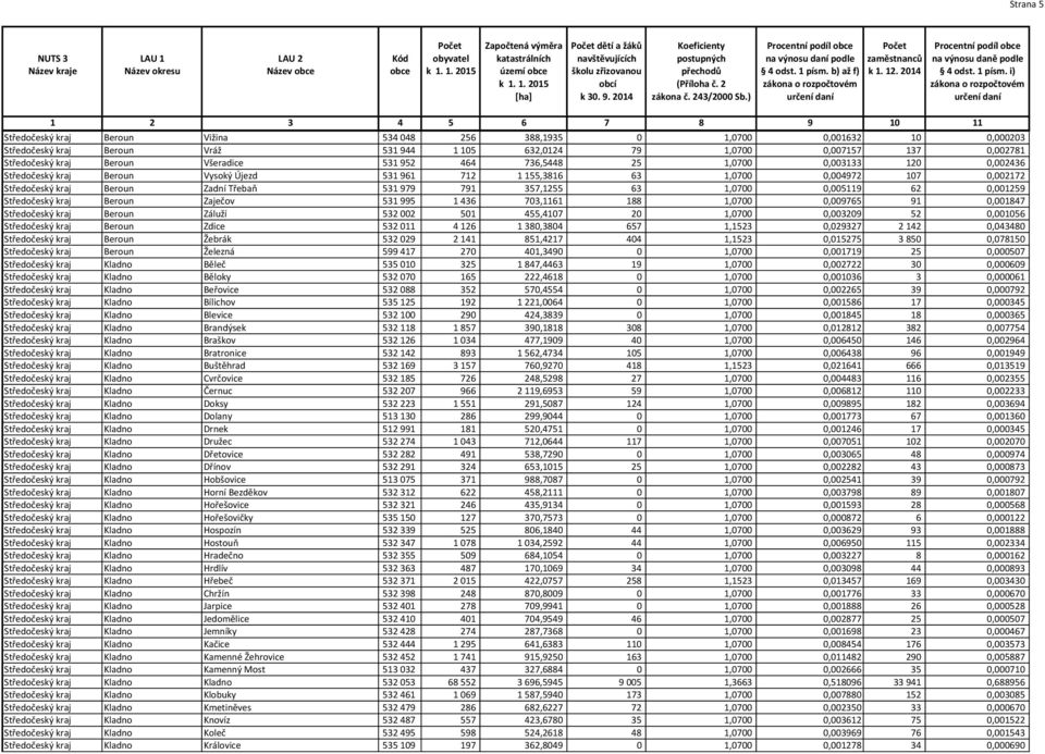 791 357,1255 63 1,0700 0,005119 62 0,001259 Středočeský kraj Beroun Zaječov 531 995 1 436 703,1161 188 1,0700 0,009765 91 0,001847 Středočeský kraj Beroun Záluží 532 002 501 455,4107 20 1,0700