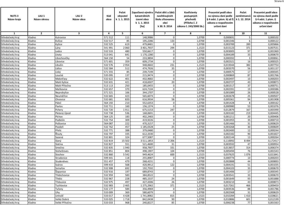1,0700 0,003005 97 0,001969 Středočeský kraj Kladno Lhota 513 041 641 1 170,1280 0 1,0700 0,004189 33 0,000670 Středočeský kraj Kladno Libochovičky 564 150 54 233,9894 0 1,0700 0,000392 3 0,000061