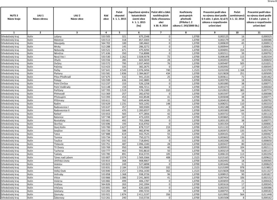 1,0700 0,004091 154 0,003126 Středočeský kraj Kolín Němčice 571 636 350 716,8088 0 1,0700 0,002311 39 0,000792 Středočeský kraj Kolín Nová Ves I 533 530 1 262 1 028,9378 72 1,0700 0,008189 115
