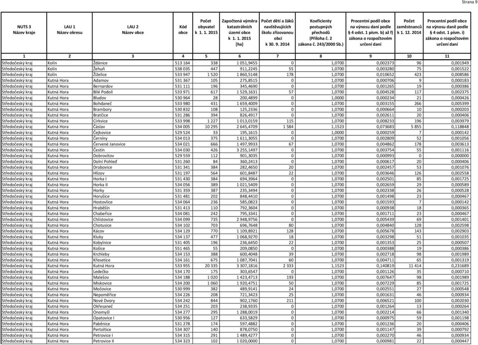 196 345,4690 0 1,0700 0,001265 19 0,000386 Středočeský kraj Kutná Hora Bílé Podolí 533 971 617 1 529,1631 57 1,0700 0,004528 117 0,002375 Středočeský kraj Kutná Hora Bludov 530 964 28 200,4899 0