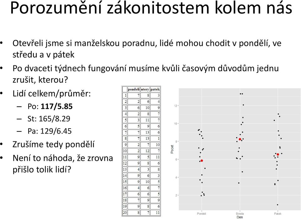 kvůli časovým důvodům jednu zrušit, kterou? Lidí celkem/průměr: Po: 117/5.