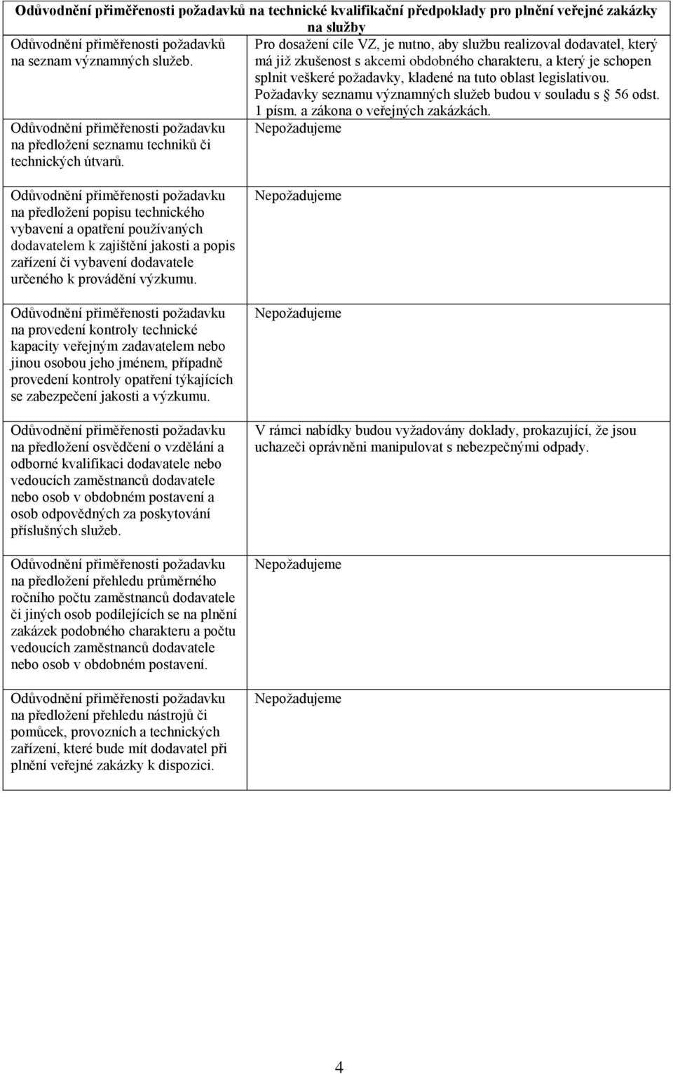 Požadavky seznamu významných služeb budou v souladu s 56 odst. na předložení seznamu techniků či technických útvarů. 1 písm. a zákona o veřejných zakázkách.