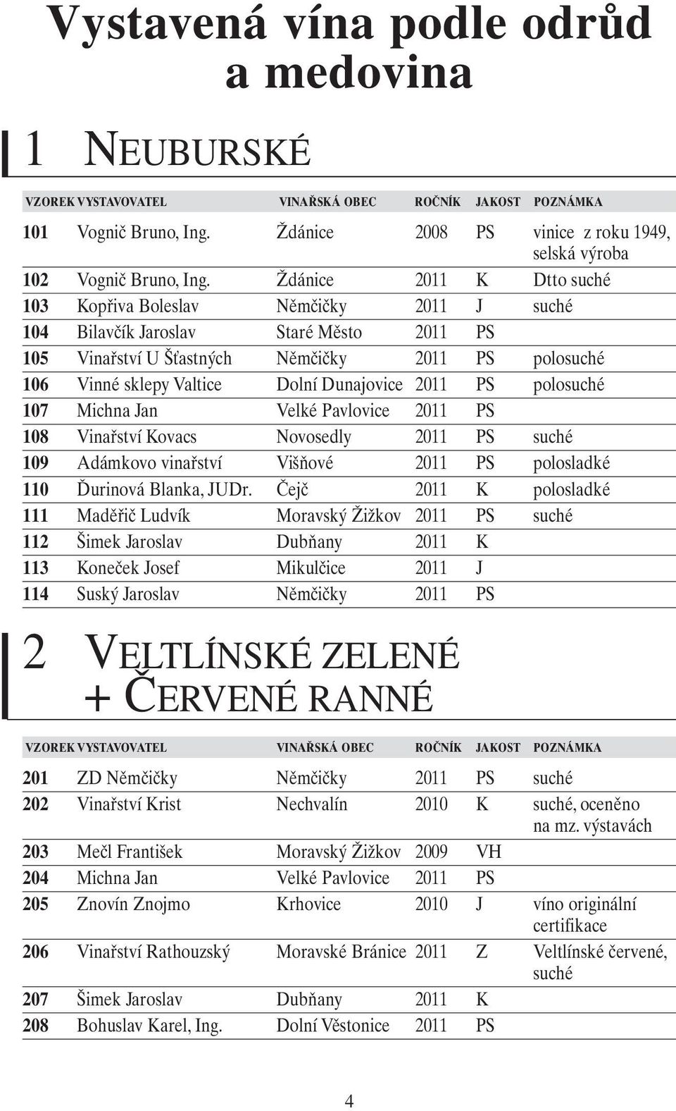 Dunajovice 2011 PS polosuché 107 Michna Jan Velké Pavlovice 2011 PS 108 Vinařství Kovacs Novosedly 2011 PS suché 109 Adámkovo vinařství Višňové 2011 PS polosladké 110 Ďurinová Blanka, JUDr.