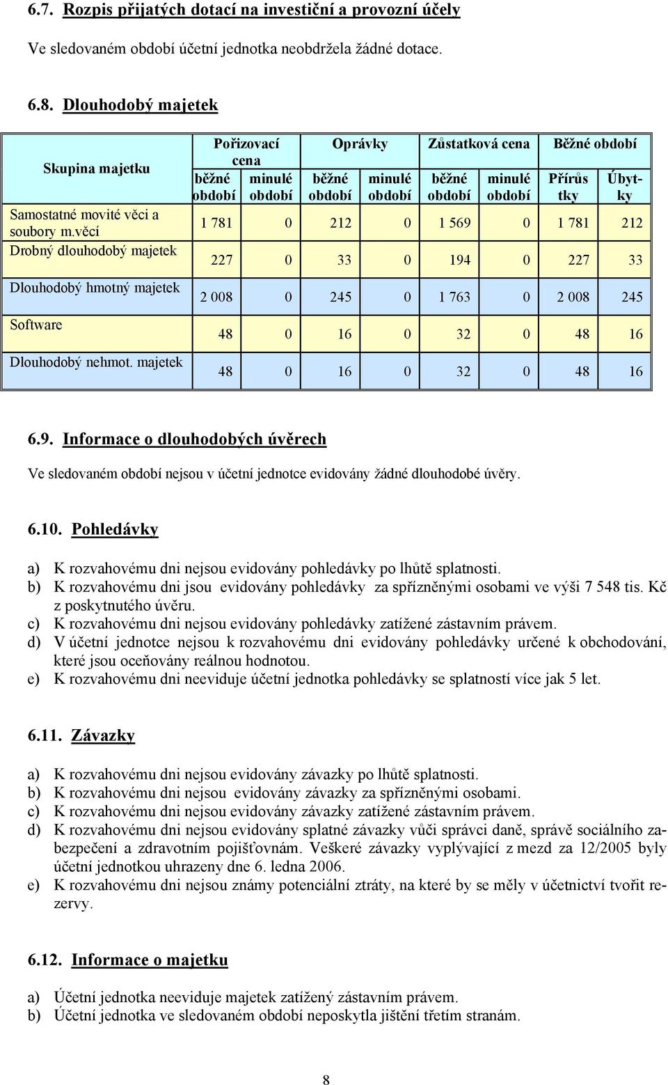 majetek Pořizovací cena běžné období minulé období běžné období Oprávky Zůstatková cena Běžné období minulé období běžné období minulé období Přírůs tky Úbytky 1 781 0 212 0 1 569 0 1 781 212 227 0