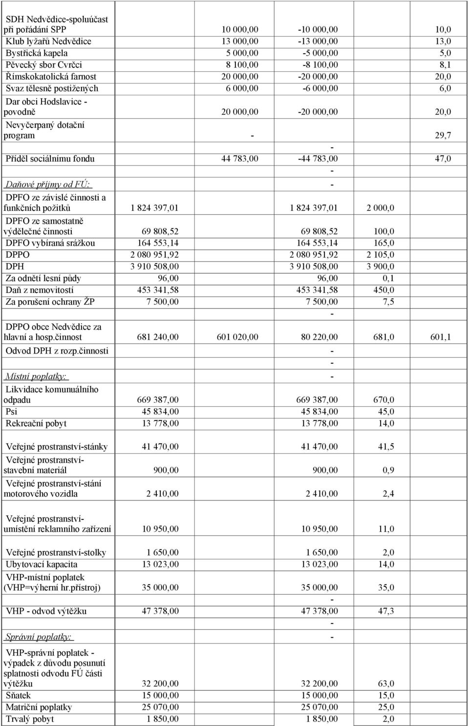 fondu 44 783,00 44 783,00 47,0 Daňové příjmy od FÚ: DPFO ze závislé činnosti a funkčních požitků 1 824 397,01 1 824 397,01 2 000,0 DPFO ze samostatně výdělečné činnosti 69 808,52 69 808,52 100,0 DPFO
