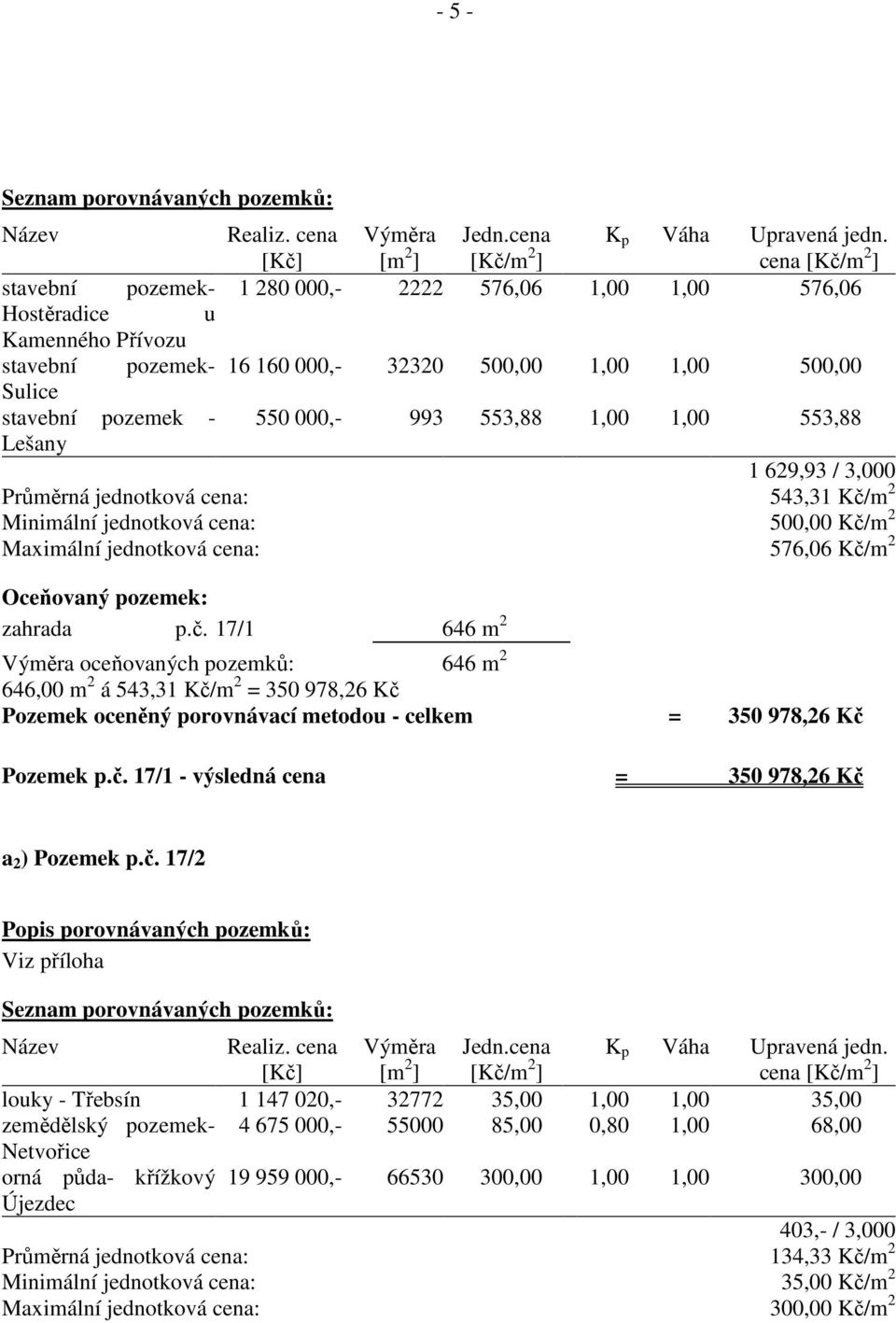 000,- 993 553,88 1,00 1,00 553,88 Lešany 1 629,93 / 3,000 Průměrná jednotková cena: 543,31 Kč/m 2 Minimální jednotková cena: 500,00 Kč/m 2 Maximální jednotková cena: 576,06 Kč/m 2 Oceňovaný pozemek: