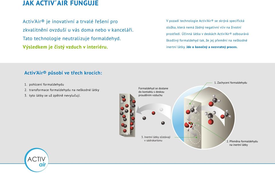Účinná látka v deskách Activ Air odbourává škodlivý formaldehyd tak, že jej přemění na neškodné inertní látky. Jde o konečný a nezvratný proces. Activ Air působí ve třech krocích: 1.