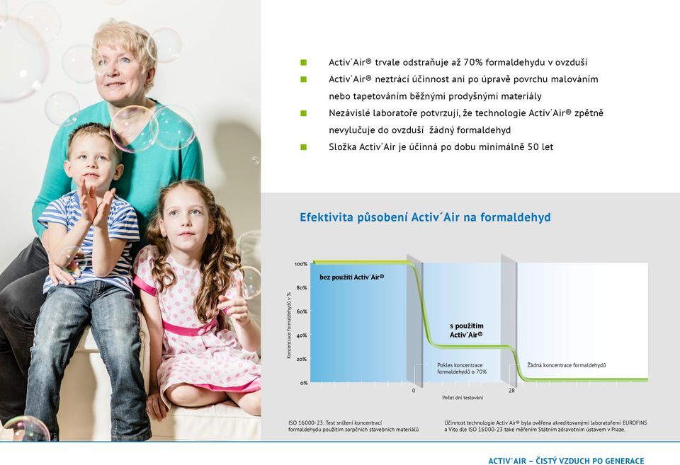 formaldehydů v % s použitím Activ Air Pokles koncentrace formaldehydů o 70% Žádná koncentrace formaldehydů 0 28 Počet dní testování ISO 16000-23: Test snížení koncentrací formaldehydu použitím
