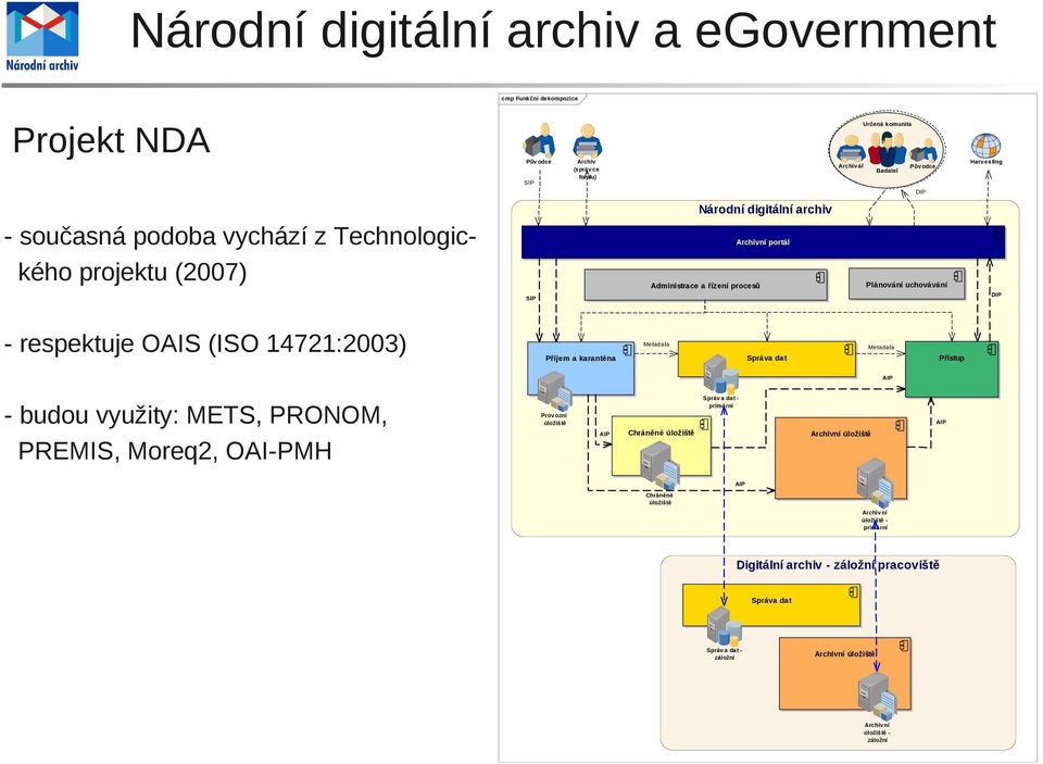 Metadata Správa dat Příjem a karanténa Přístup AIP - budou využity: METS, PRONOM, PREMIS, Moreq2, OAI-PMH Správ a dat primární Prov ozní úložiště AIP AIP Chráněné úložiště