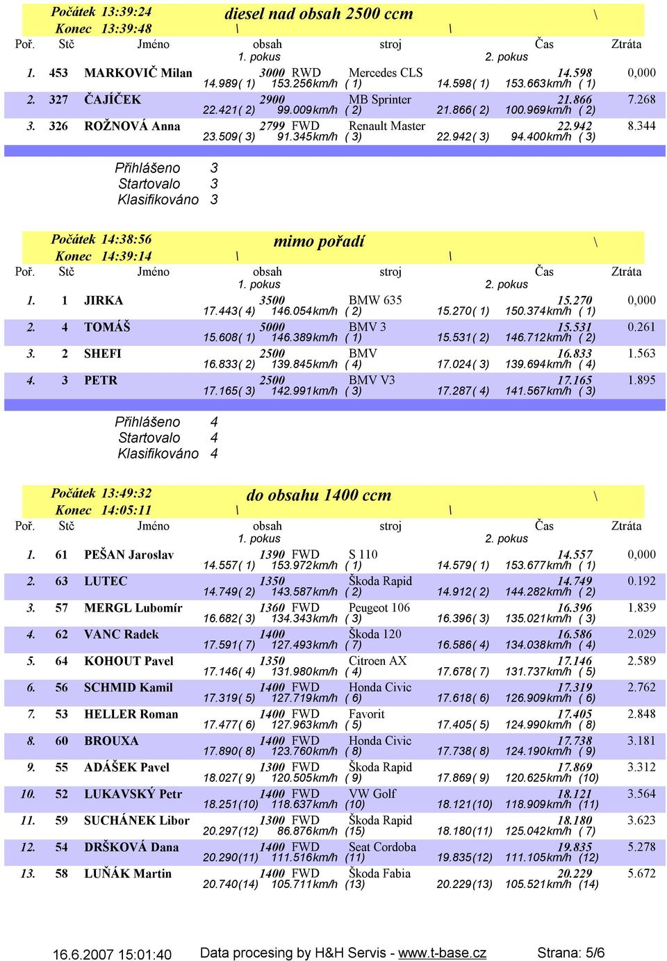 344 Přihlášeno 3 Startovalo 3 Klasifikováno 3 mimo pořadí Počátek 14:38:56 Konec 14:39:14 1. 1 JIRKA 3500 BMW 635 15.270 17.443( 4) 146.054km/h ( 2) 15.270( 1) 150.374km/h ( 1) 2.