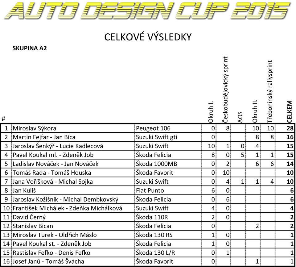 4 10 8 Jan Kuliš Fiat Punto 6 0 6 9 Jaroslav Kožišník - Michal Dembkovský Škoda Felicia 0 6 6 10 František Michálek - Zdeňka Michálková Suzuki Swift 4 0 4 11 David Černý Škoda 110R 2 0 2 12 Stanislav