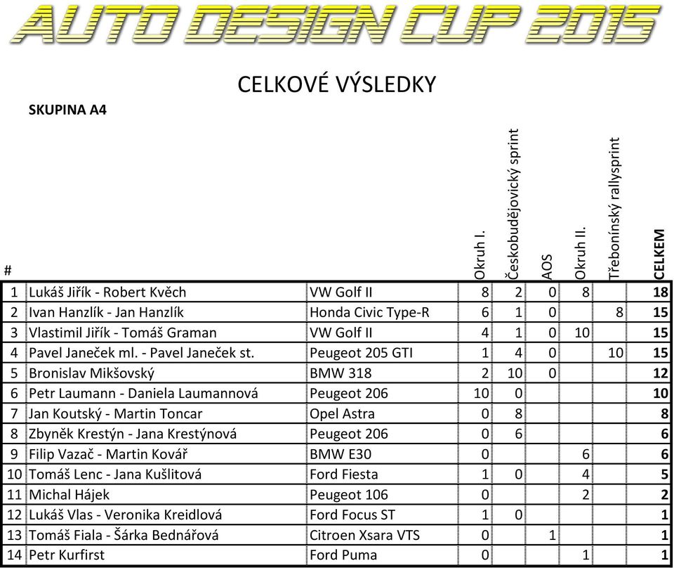 Peugeot 205 GTI 1 4 0 10 15 5 Bronislav Mikšovský BMW 318 2 10 0 12 6 Petr Laumann - Daniela Laumannová Peugeot 206 10 0 10 7 Jan Koutský - Martin Toncar Opel Astra 0 8 8 8