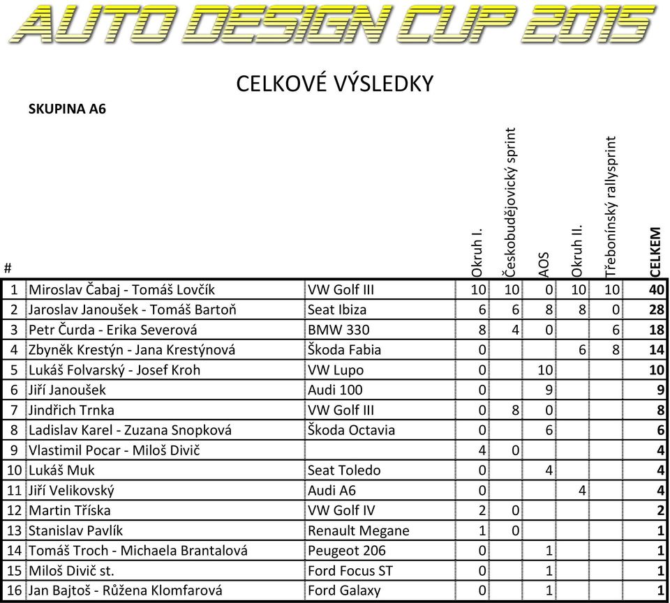 Karel - Zuzana Snopková Škoda Octavia 0 6 6 9 Vlastimil Pocar - Miloš Divič 4 0 4 10 Lukáš Muk Seat Toledo 0 4 4 11 Jiří Velikovský Audi A6 0 4 4 12 Martin Tříska VW Golf IV 2 0 2