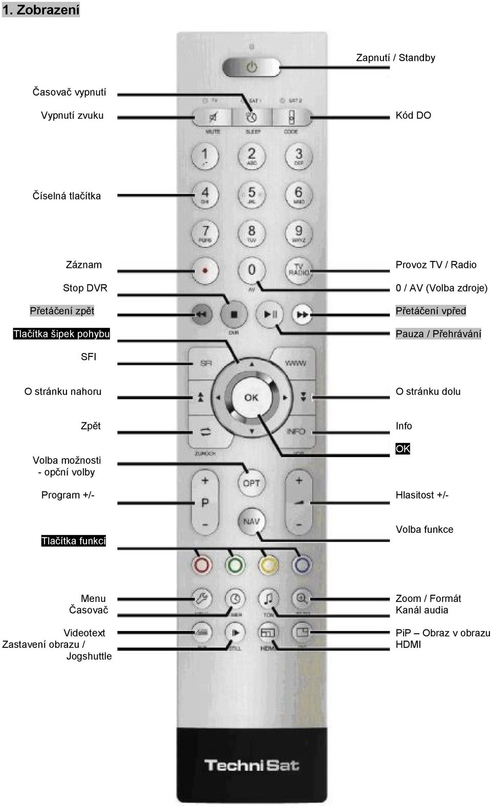 stránku nahoru Zpět O stránku dolu Info OK Volba možnosti - opční volby Program +/- Hlasitost +/Volba funkce