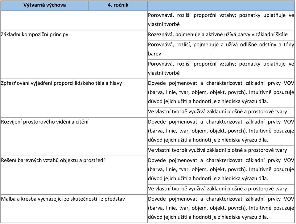 Ve využívá základní plošné a prostorové tvary Dovede pojmenovat a charakterizovat základní prvky VOV (barva, linie, tvar, objem, objekt, povrch).