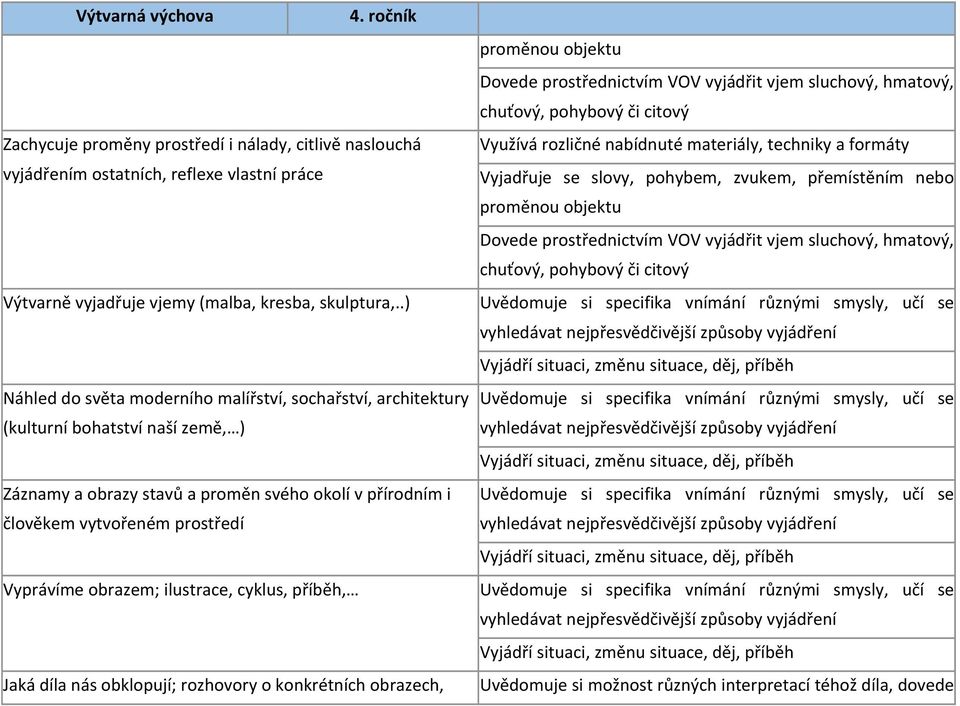 obrazem; ilustrace, cyklus, příběh, Jaká díla nás obklopují; rozhovory o konkrétních obrazech, Uvědomuje si specifika vnímání různými smysly, učí se vyhledávat nejpřesvědčivější způsoby vyjádření
