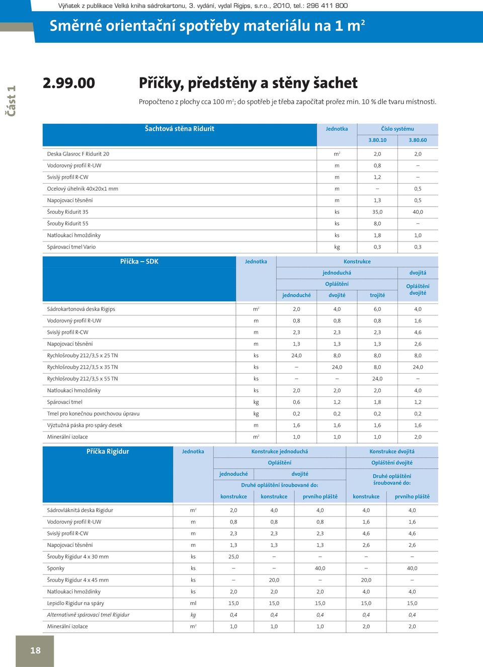 60 Deska Glasroc F Ridurit 20 m 2 2,0 2,0 Vodorovný profil R-UW m 0,8 Svislý profil R-CW m 1,2 Ocelový úhelník 40x20x1 mm m 0,5 Napojovací těsnění m 1,3 0,5 Šrouby Ridurit 35 ks 35,0 40,0 Šrouby