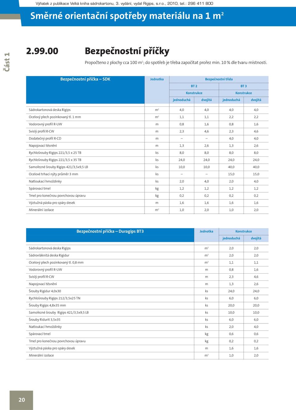 1 mm m 2 1,1 1,1 2,2 2,2 Vodorovný profil R-UW m 0,8 1,6 0,8 1,6 Svislý profil R-CW m 2,3 4,6 2,3 4,6 Dodatečný profil R-CD m 4,0 4,0 Napojovací těsnění m 1,3 2,6 1,3 2,6 Rychlošrouby Rigips 221/3,5