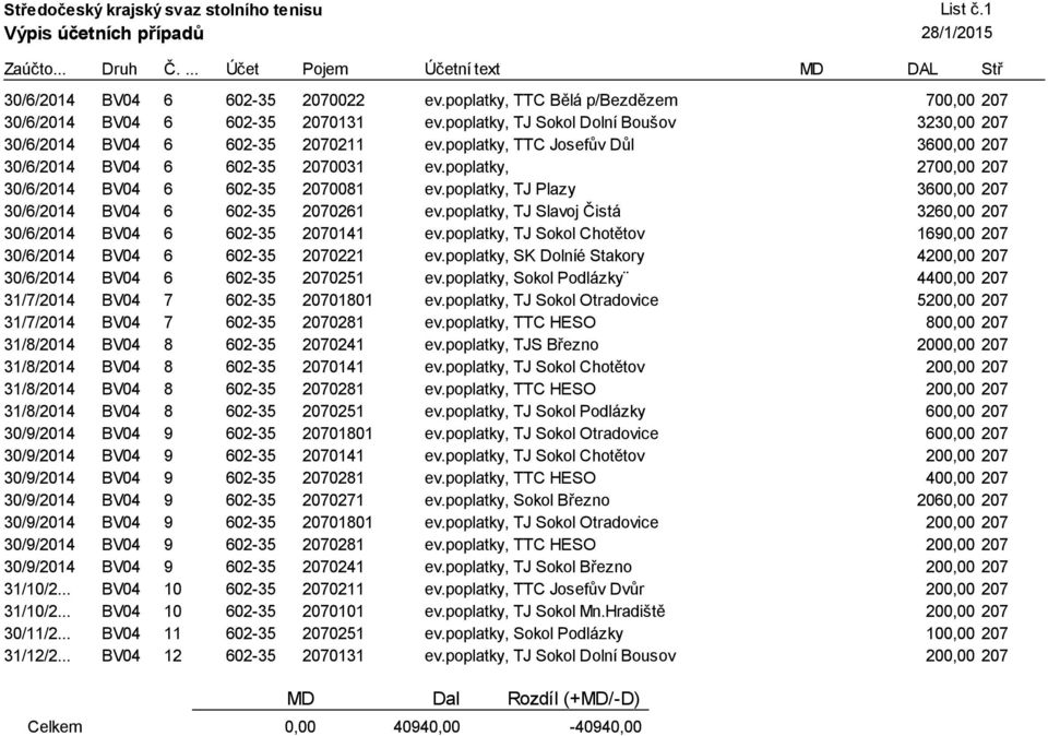 poplatky, TJ Slavoj Čistá 3260,00 207 30/6/2014 BV04 6 602-35 2070141 ev.poplatky, TJ Sokol Chotětov 1690,00 207 30/6/2014 BV04 6 602-35 2070221 ev.