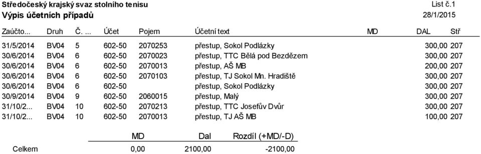 Hradiště 300,00 207 30/6/2014 BV04 6 602-50 přestup, Sokol Podlázky 300,00 207 30/9/2014 BV04 9 602-50 2060015 přestup, Malý 300,00 207