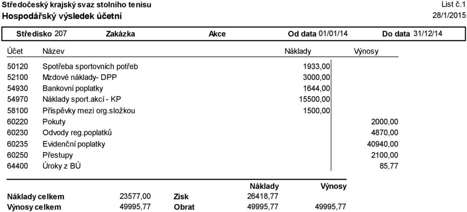 akcí - KP 15500,00 58100 Příspěvky mezi org.složkou 1500,00 60220 Pokuty 2000,00 60230 Odvody reg.