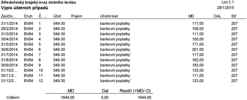 31/7/2014 BV04 7 549-30 bankovní poplatky 117,00 207 31/8/2014 BV04 8 549-30 bankovní poplatky 162,00 207 30/9/2014 BV04 9 549-30 bankovní poplatky 183,00 207 31/10/2.