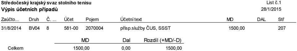 služby ČUS, SSST