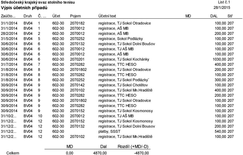 100,00 207 30/6/2014 BV04 6 602-30 2070012 registrace, AŠ MB 100,00 207 30/6/2014 BV04 6 602-30 2070201 registrace, TJ Sokol Kochánky 1030,00 207 31/7/2014 BV04 7 602-30 2070282 registrace, TTC HESO