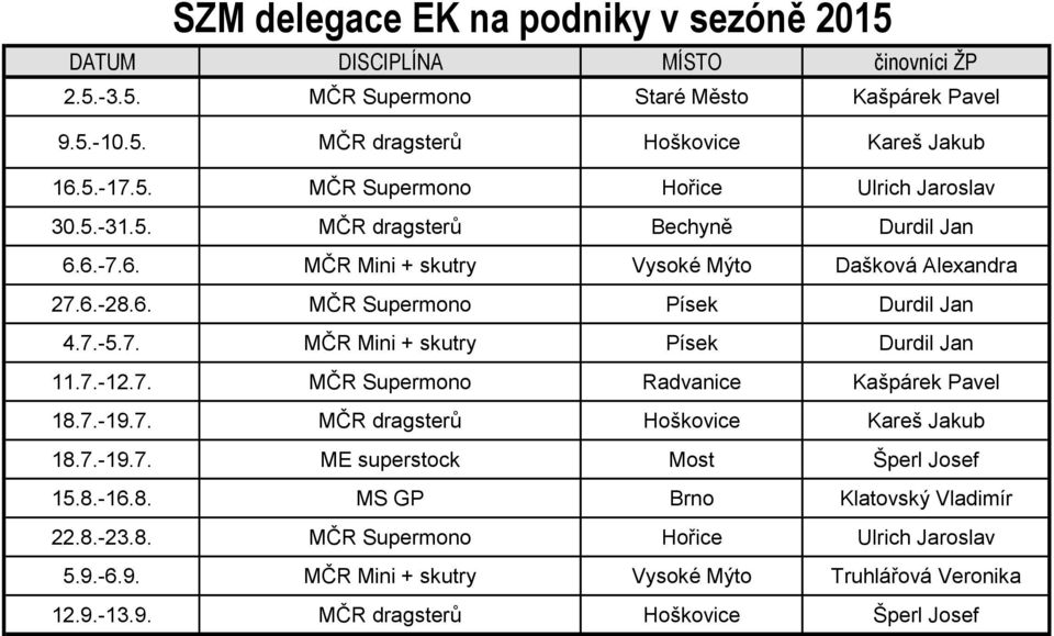7.-12.7. MČR Supermono Radvanice Kašpárek Pavel 18.7.-19.7. MČR dragsterů Hoškovice Kareš Jakub 18.7.-19.7. ME superstock Most Šperl Josef 15.8.-16.8. MS GP Brno Klatovský Vladimír 22.