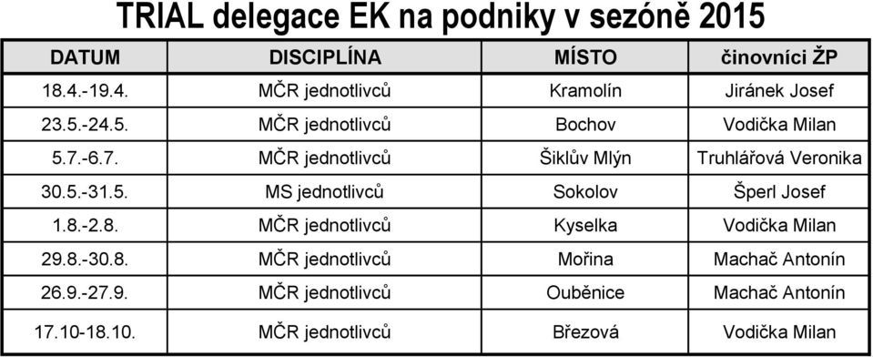 -2.8. MČR jednotlivců Kyselka Vodička Milan 29.8.-30.8. MČR jednotlivců Mořina Machač Antonín 26.9.-27.9. MČR jednotlivců Ouběnice Machač Antonín 17.