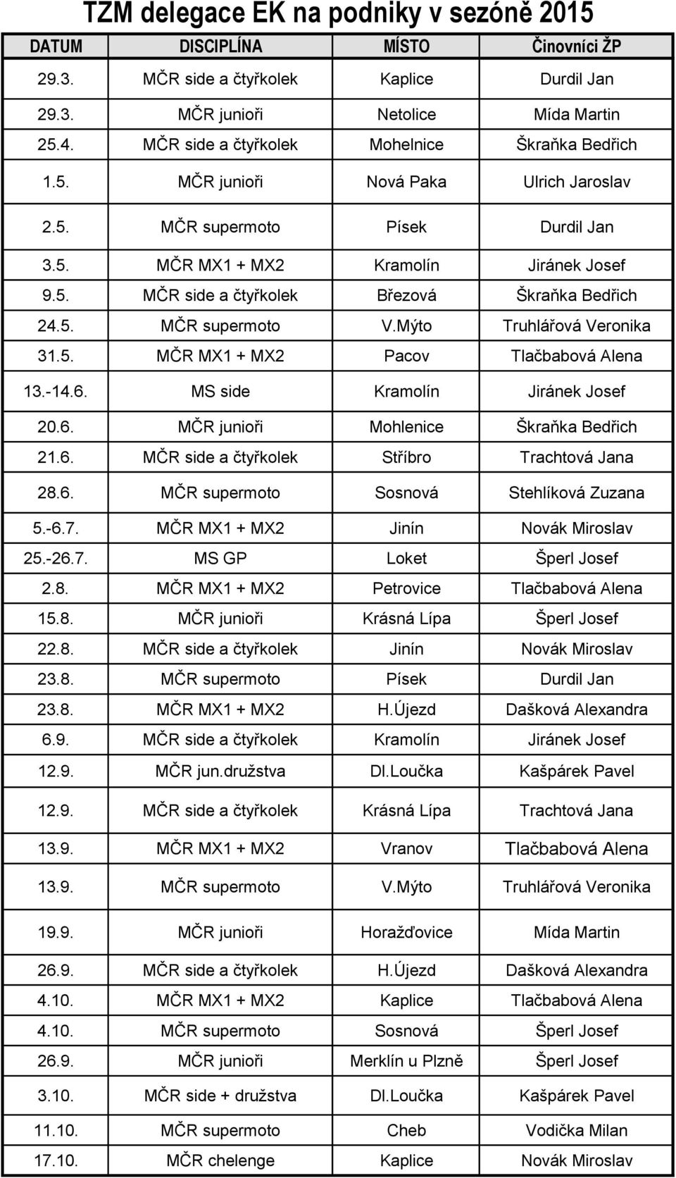 5. MČR supermoto V.Mýto Truhlářová Veronika 31.5. MČR MX1 + MX2 Pacov Tlačbabová Alena 13.-14.6. MS side Kramolín Jiránek Josef 20.6. MČR junioři Mohlenice Škraňka Bedřich 21.6. MČR side a čtyřkolek Stříbro Trachtová Jana 28.