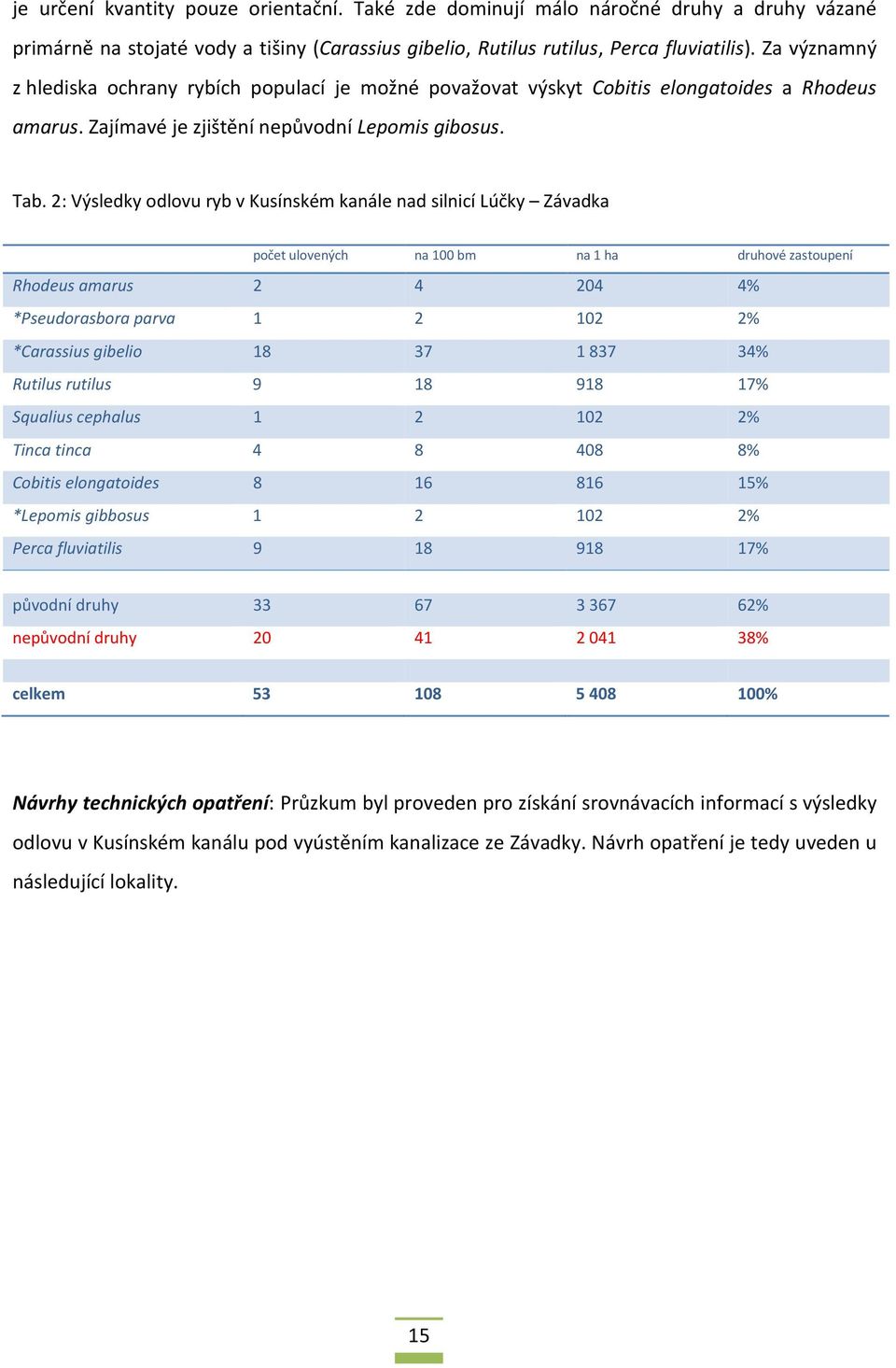 2: Výsledky odlovu ryb v Kusínském kanále nad silnicí Lúčky Závadka počet ulovených na 100 bm na 1 ha druhové zastoupení Rhodeus amarus 2 4 204 4% *Pseudorasbora parva 1 2 102 2% *Carassius gibelio