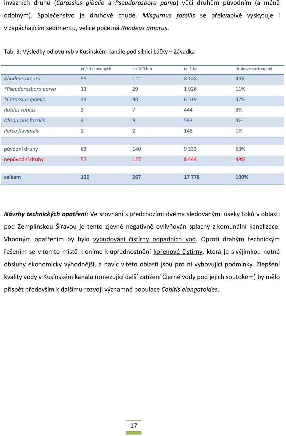 3: Výsledky odlovu ryb v Kusínském kanále pod silnicí Lúčky Závadka počet ulovených na 100 bm na 1 ha druhové zastoupení Rhodeus amarus 55 122 8148 46% *Pseudorasbora parva 13 29 1926 11% *Carassius