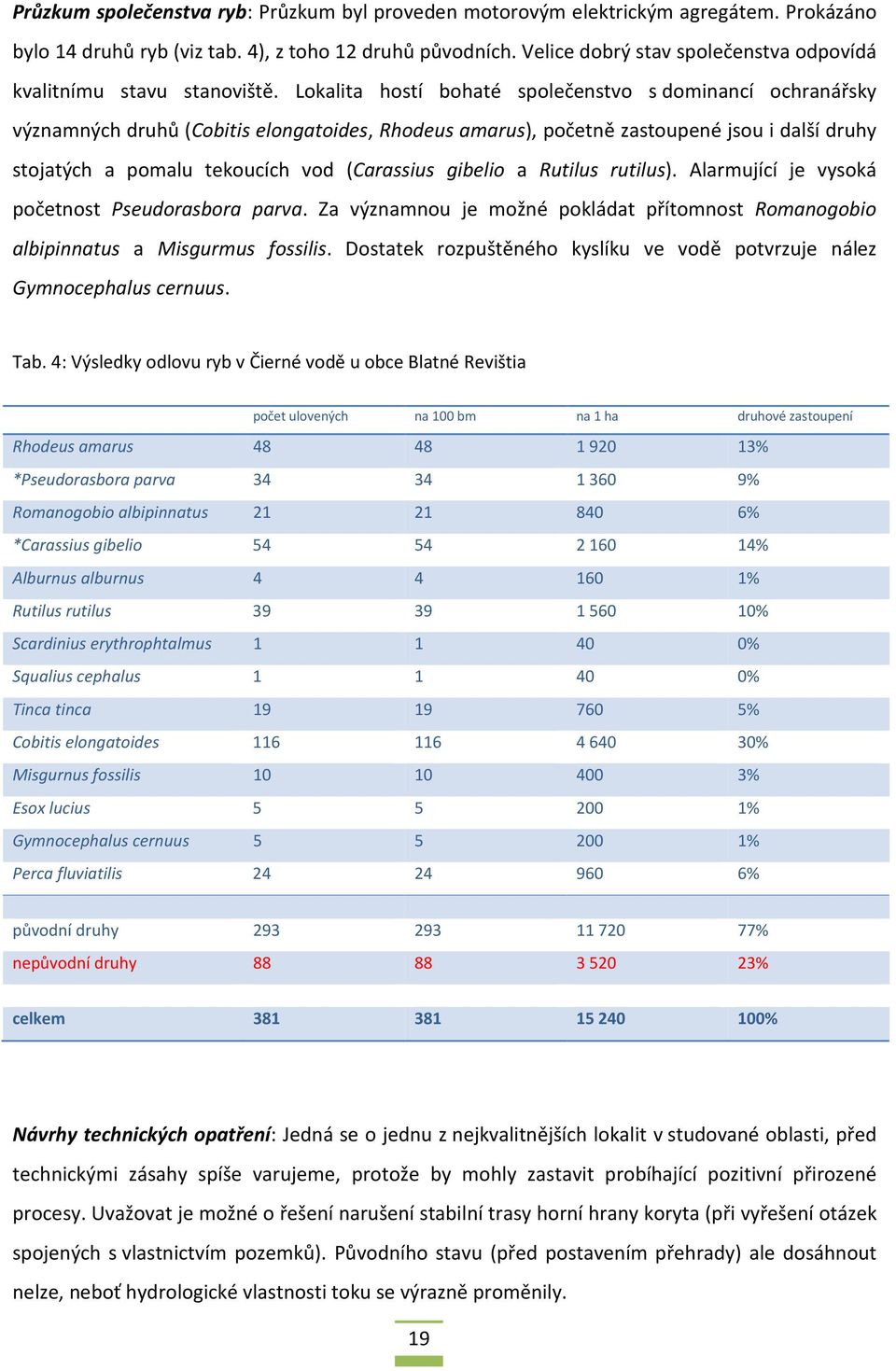 Lokalita hostí bohaté společenstvo s dominancí ochranářsky významných druhů (Cobitis elongatoides, Rhodeus amarus), početně zastoupené jsou i další druhy stojatých a pomalu tekoucích vod (Carassius