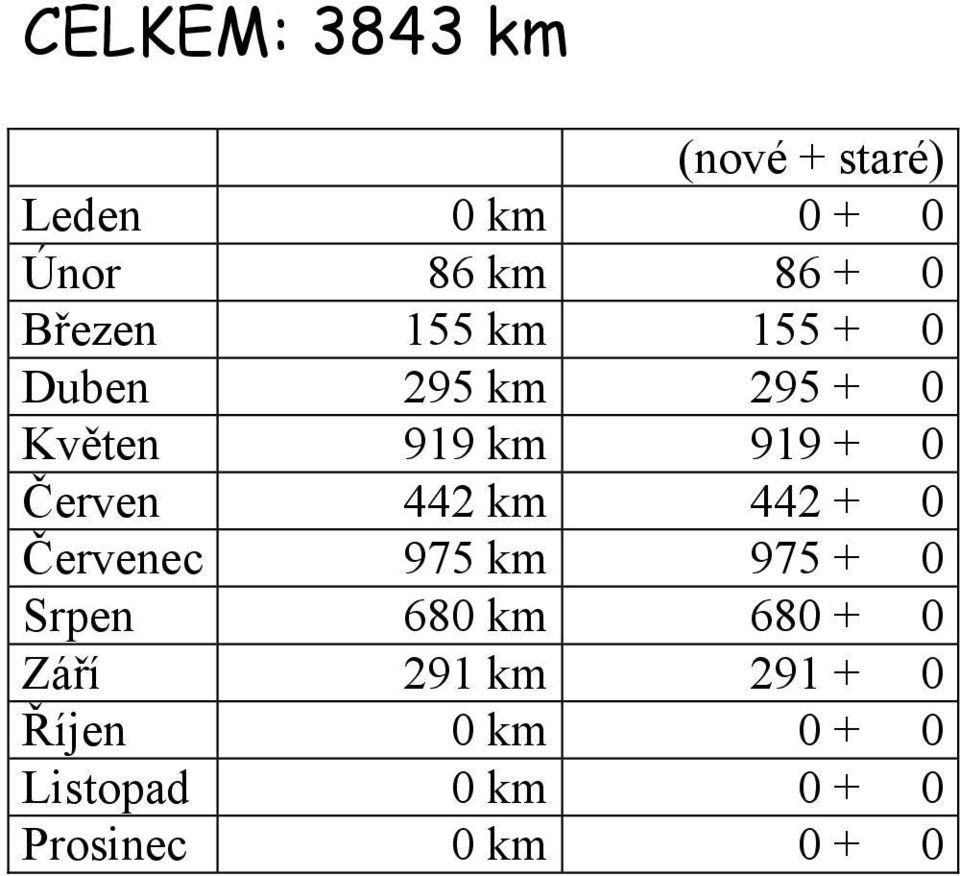 Červen 442 km 442 + 0 Červenec 975 km 975 + 0 Srpen 680 km 680 + 0