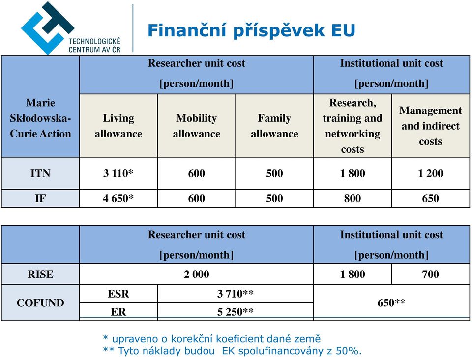 110* 600 500 1 800 1 200 IF 4 650* 600 500 800 650 Researcher unit cost [person/month] * upraveno o korekční koeficient dané země **