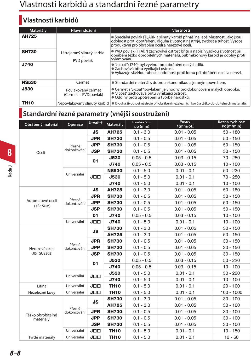 PVD povlak (Ti,Al)N zacovává ostrost řitu a naízí vysokou životnost při oráění těžko oroitelnýc materiálů. Sumikronový karid je odolný proti vylamování. J-coat (J740) yl vyvinut pro oráění malýc dílů.