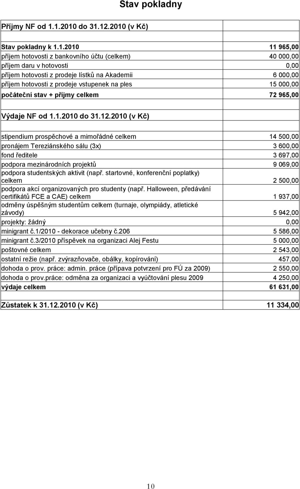 000,00 příjem hotovosti z prodeje vstupenek na ples 15 000,00 počáteční stav + příjmy celkem 72 965,00 Výdaje NF od 1.1.2010 do 31.12.