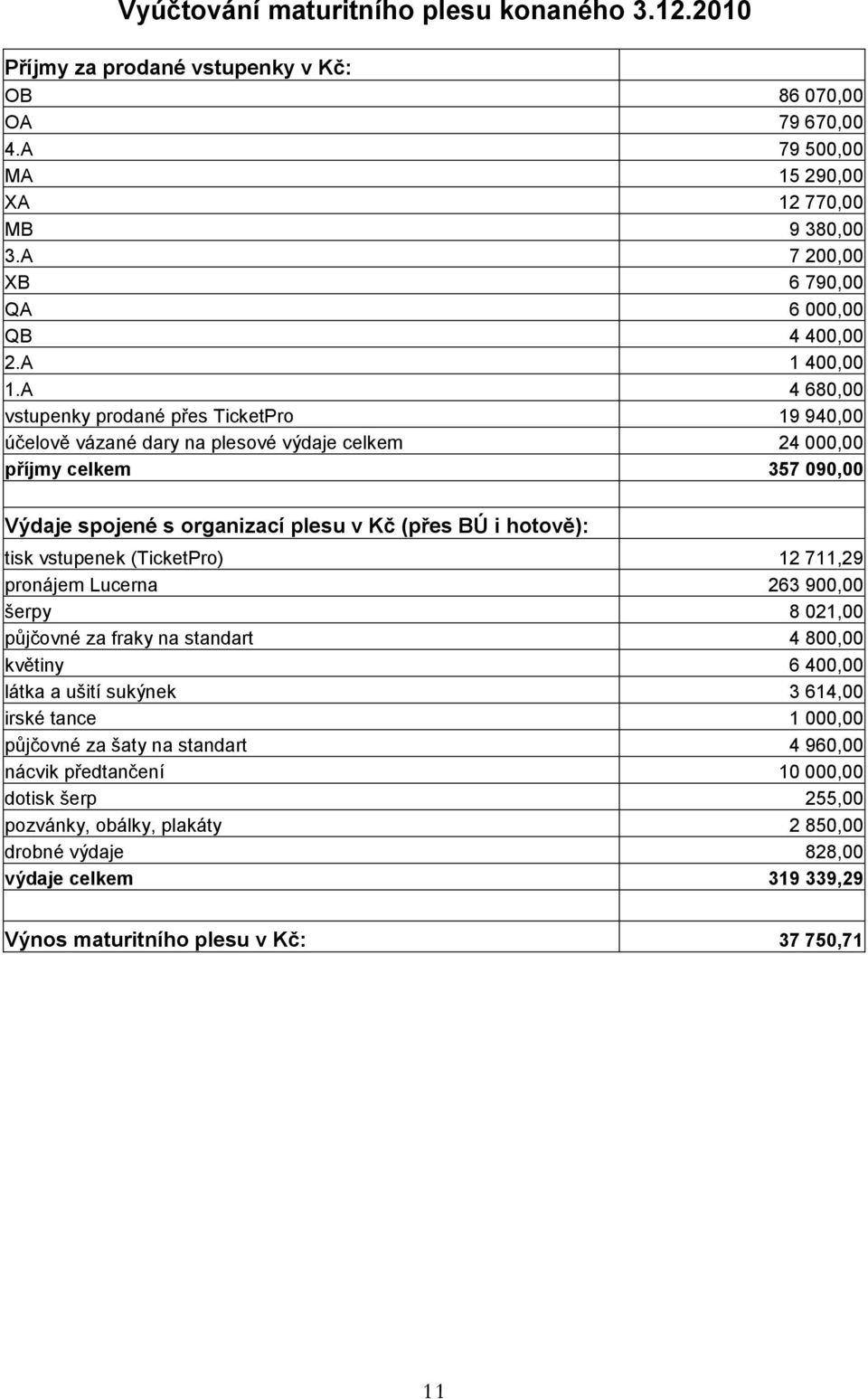 A 4 680,00 vstupenky prodané přes TicketPro 19 940,00 účelově vázané dary na plesové výdaje celkem 24 000,00 příjmy celkem 357 090,00 Výdaje spojené s organizací plesu v Kč (přes BÚ i hotově): tisk