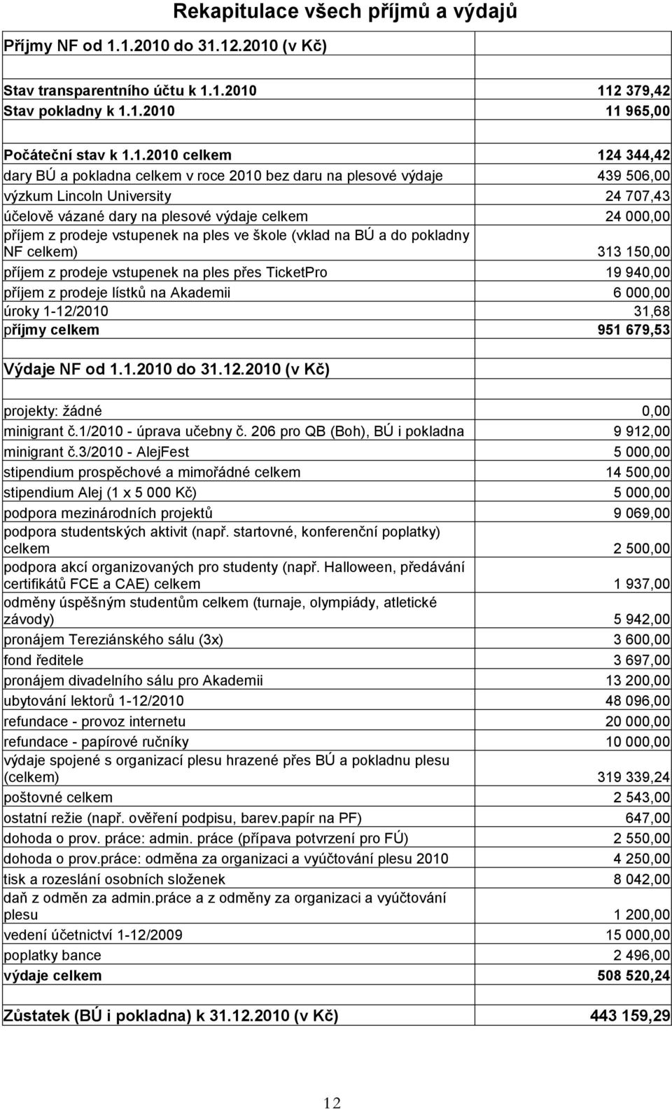 pokladna celkem v roce 2010 bez daru na plesové výdaje 439 506,00 výzkum Lincoln University 24 707,43 účelově vázané dary na plesové výdaje celkem 24 000,00 příjem z prodeje vstupenek na ples ve