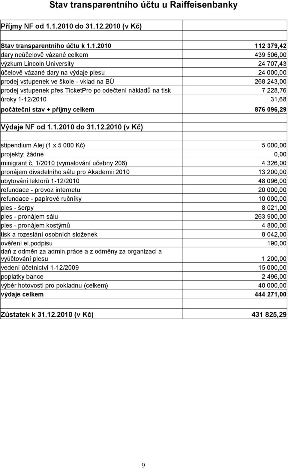 prodej vstupenek ve škole - vklad na BÚ 268 243,00 prodej vstupenek přes TicketPro po odečtení nákladů na tisk 7 228,76 úroky 1-12/2010 31,68 počáteční stav + příjmy celkem 876 096,29 Výdaje NF od 1.